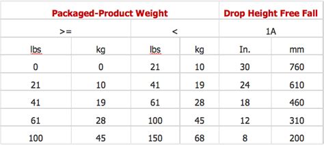 drop test height chart